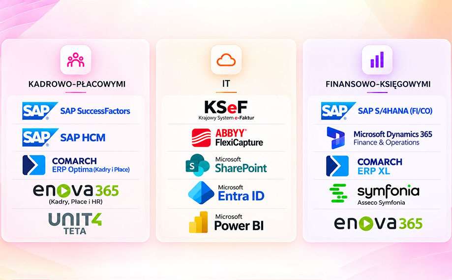 Rockawork integruje się z systemami: Kadrowo-płacowymi (SAP SuccessFactors, SAP HCM, Morach, Enova365l Unit4) IT (KSeF, Abbyy Flexi Capture, MS Sharepoint, MS Entra ID, MS Power BI) Finansowo-Księgowymi (SAP S/4HANA FI/CO, MS Dynamics 365, Comarch ERP XL, Symfonia, Enova 465)