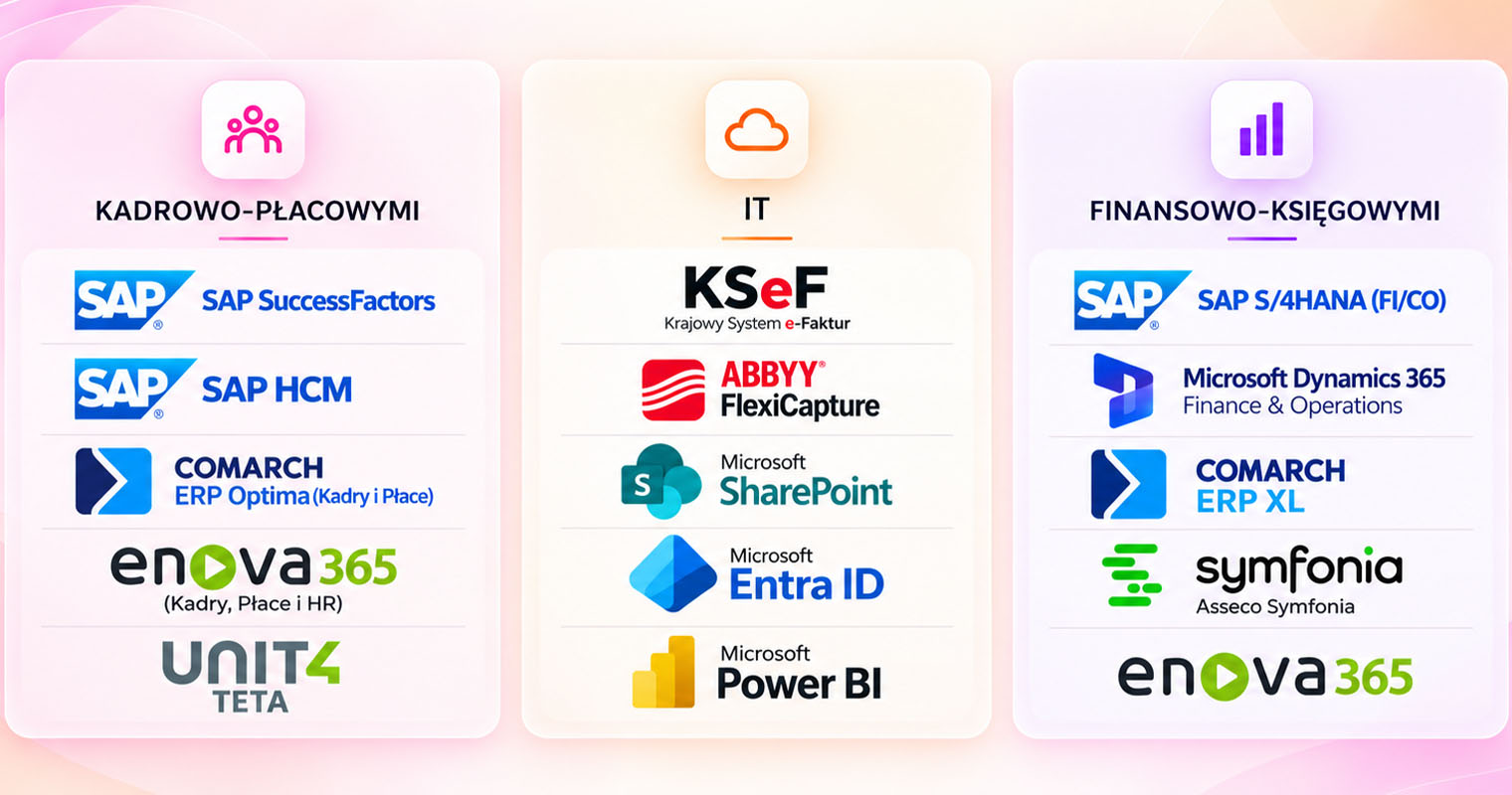 Rockawork integruje się z systemami: Kadrowo-płacowymi (SAP SuccessFactors, SAP HCM, Morach, Enova365l Unit4) IT (KSeF, Abbyy Flexi Capture, MS Sharepoint, MS Entra ID, MS Power BI) Finansowo-Księgowymi (SAP S/4HANA FI/CO, MS Dynamics 365, Comarch ERP XL, Symfonia, Enova 465)